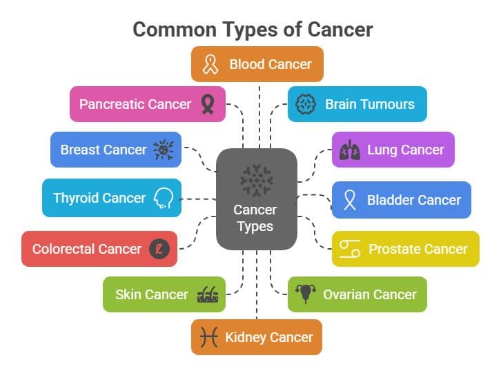 Common Types of Cancer - Ayurvedic Treatment